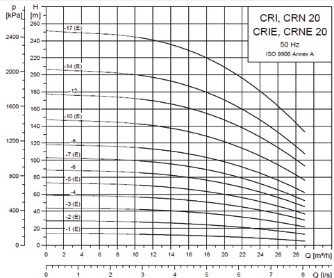پمپ آبرسانی طبقاتی گراندفوس سری CR20