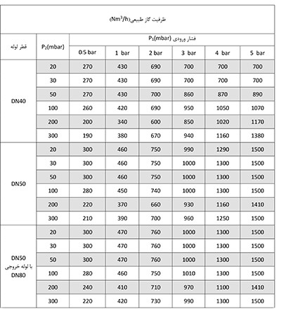 رگلاتور گازی ستاک دنده ای "1/2 1 مدل SET252H