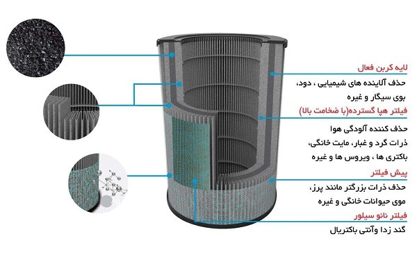 فیلترهای یدک دستگاه تصفیه هوا آلماپرایم AP421