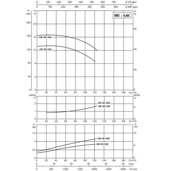 پمپ آب سیرکولاتور خطی داب CM-G 100-1320 T