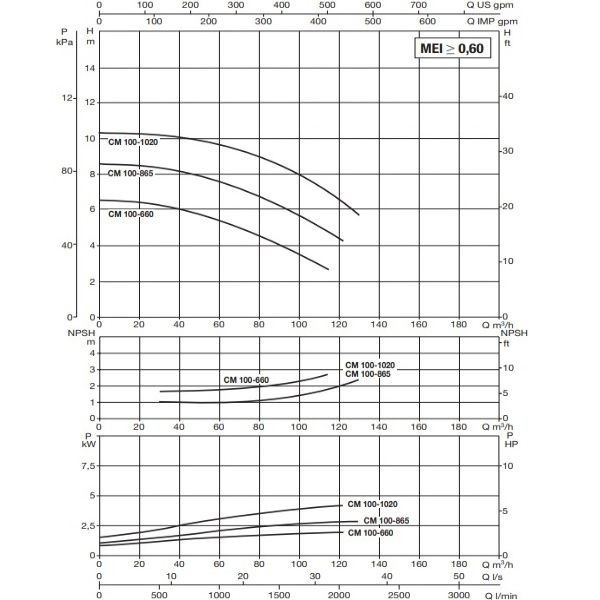 پمپ آب سیرکولاتور خطی داب CM-G 100-1020 T