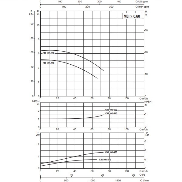 پمپ آب سیرکولاتور خطی داب CM-G 100-650 T