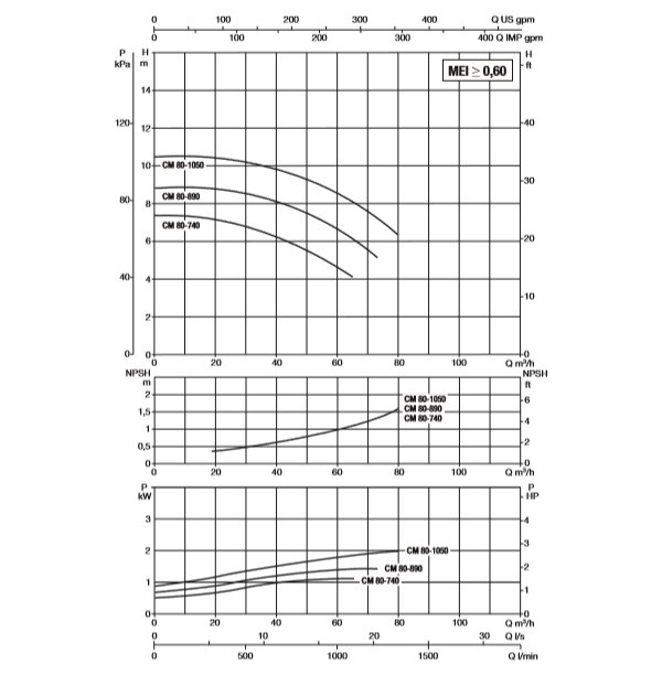 پمپ آب سیرکولاتور خطی داب CM-G 80-1050 T