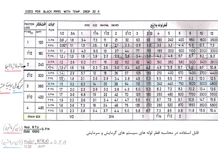 پمپ سیرکولاتور خطی سمنان انرژی 1/4 1 اینچ مدل S100