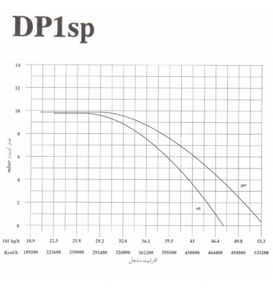 مشعل دوگانه سوز ایران رادیاتور مدل DP1-SP