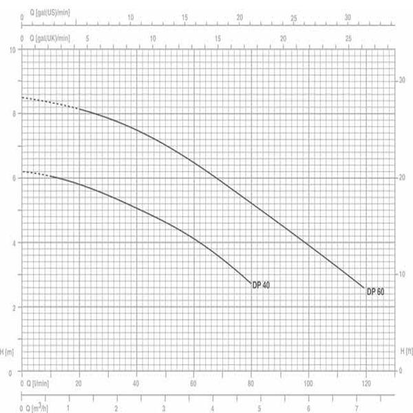 پمپ کف کش پنتاکس سری DP60G