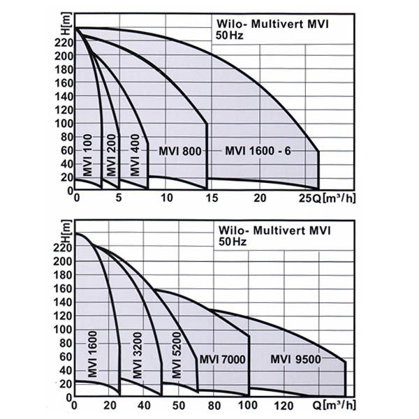 پمپ آبرسانی طبقاتی عمودی ویلو