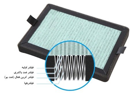 فیلترهای یدک دستگاه تصفیه هوا آلماپرایم AP152