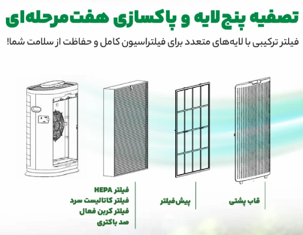 فیلتر تصفیه هوا یونیوو مدل UAirLuma600