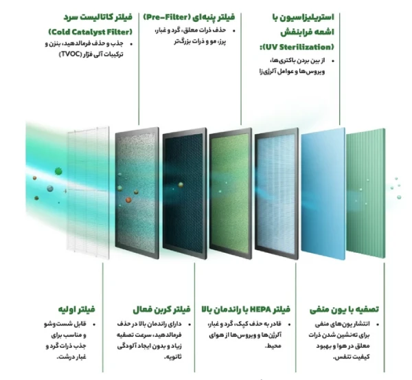 فیلتر تصفیه هوا یونیوو مدل UAirCloud480Hydra