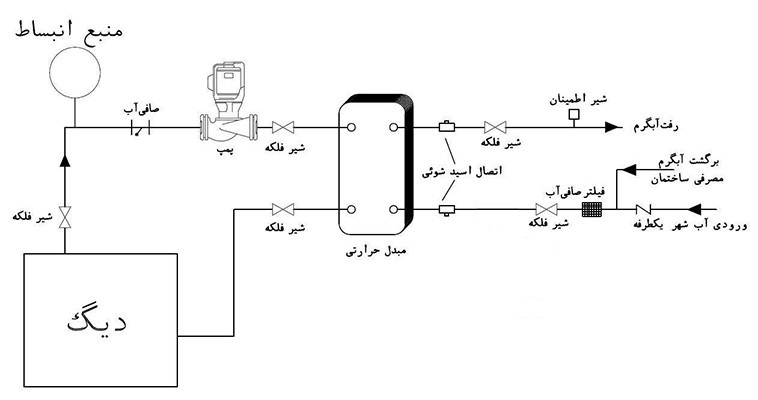 محل نصب مبدل حرارتی صفحه ای مدل HP-1800