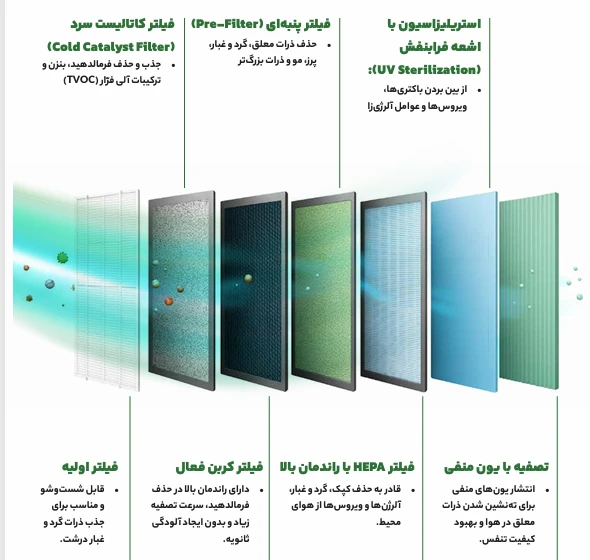 فیلتر دستگاه تصفیه هوا یونیوو مدل UAirSora320