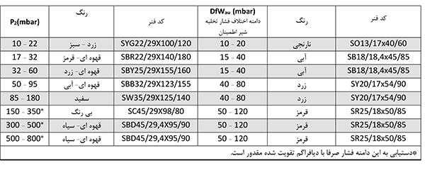 جدول رگلاتور گازی ستاک دنده ای "1/2 1 مدل SET252H