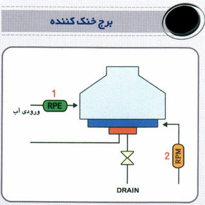 محل قرار گیری سختی گیر مغناطیسی ELCLA1 در برج خنک کننده
