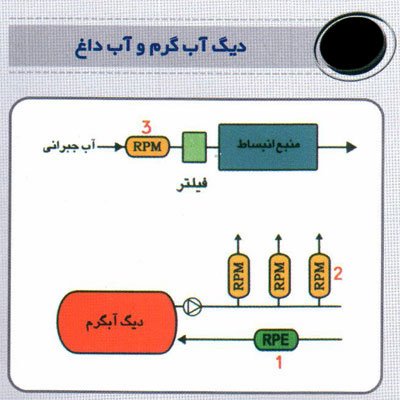 محل قرار گیری سختی گیر مغناطیسی ELCLA1 در دیگ آبگرم و داغ