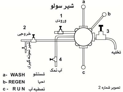 عملکرد شیر سولو در سختی گیر رزینی بویلر صنعت