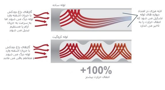 لوله کروگیت دیگ بخار حرارت گستر مدل HS22