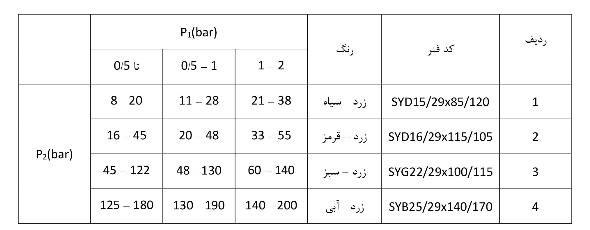 جدول رگلاتور گازی ستاک دنده ای "1 مدل SET250