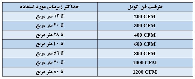 جدول تعیین ظرفیت فن کویل