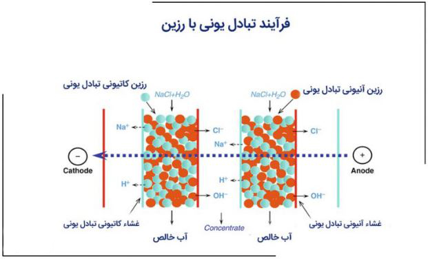 جدول فرایند تبادل یونی با رزین