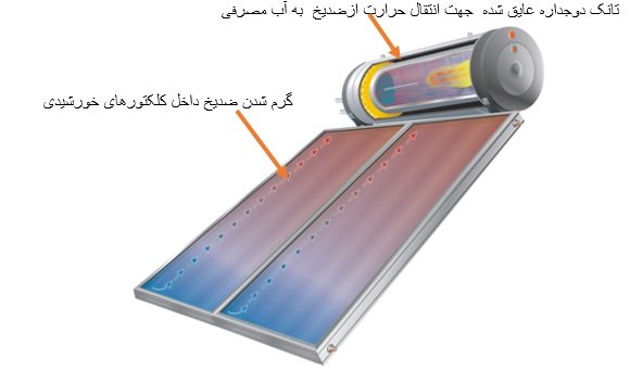 آبگرمکن خورشیدی سولار پلار صفحه تخت مدل 250 لیتری