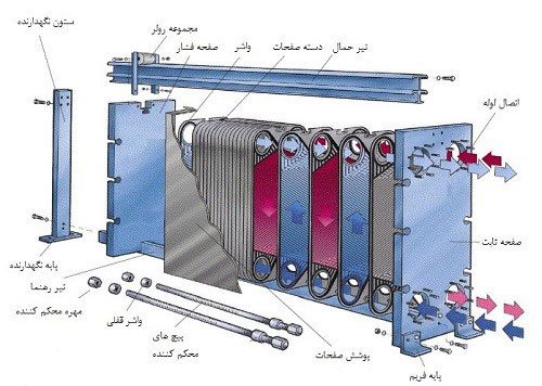 مبدل حرارتی صفحه ای واشردار آگرین انرژی (َAGEN )مدل D5