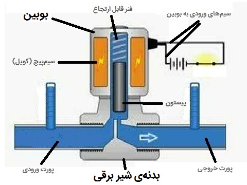 اجزای شیر برقی