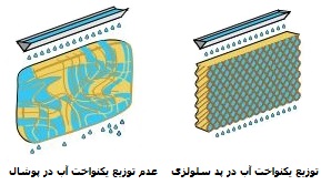 مزایای پد سلولزی کولر آبی انرژی سلولزی اقتصادی مدل EC 0700e