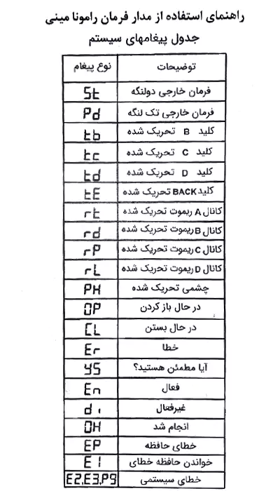 انواع پیام های کارکرد مدار فرمان جک پارکینگ رامونا